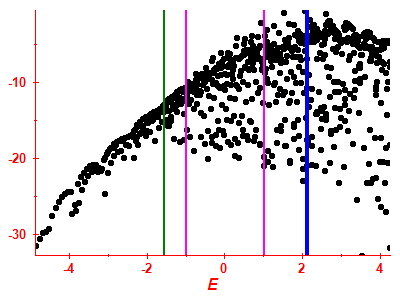 Strength function log